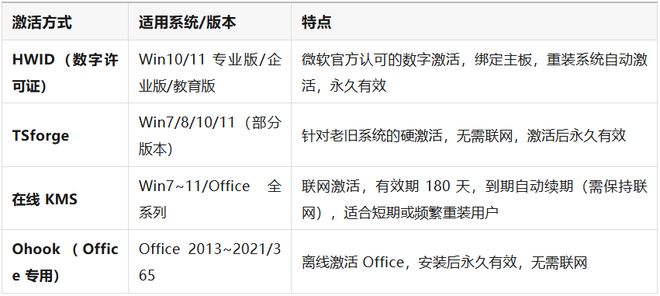 图片[5]-Windows+Office激活工具：1分钟永久激活Windows+Office！-科技乐小天